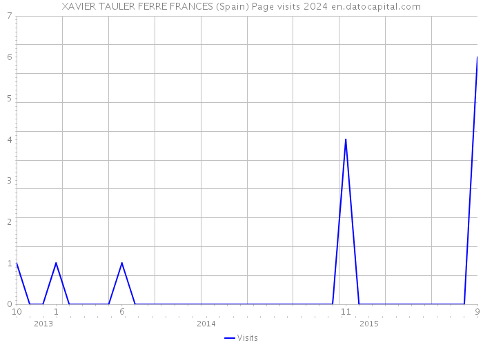 XAVIER TAULER FERRE FRANCES (Spain) Page visits 2024 