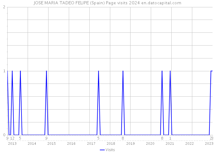 JOSE MARIA TADEO FELIPE (Spain) Page visits 2024 