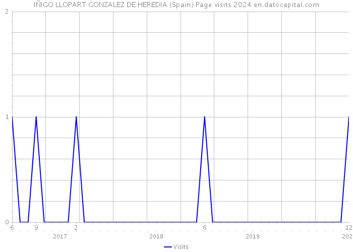 IÑIGO LLOPART GONZALEZ DE HEREDIA (Spain) Page visits 2024 
