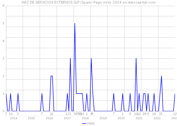 HAZ DE SERVICIOS EXTERNOS SLP (Spain) Page visits 2024 