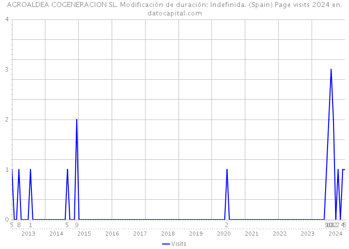 AGROALDEA COGENERACION SL. Modificación de duración: Indefinida. (Spain) Page visits 2024 