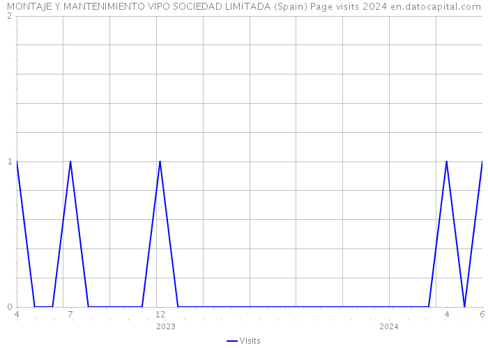 MONTAJE Y MANTENIMIENTO VIPO SOCIEDAD LIMITADA (Spain) Page visits 2024 