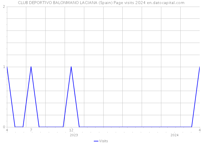 CLUB DEPORTIVO BALONMANO LACIANA (Spain) Page visits 2024 