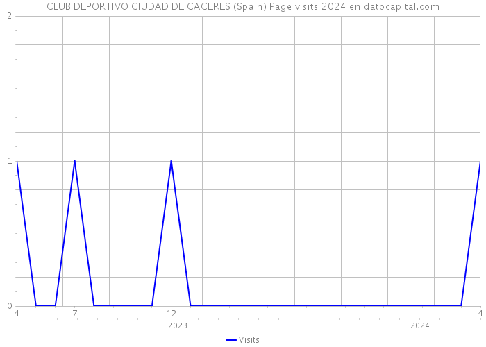CLUB DEPORTIVO CIUDAD DE CACERES (Spain) Page visits 2024 