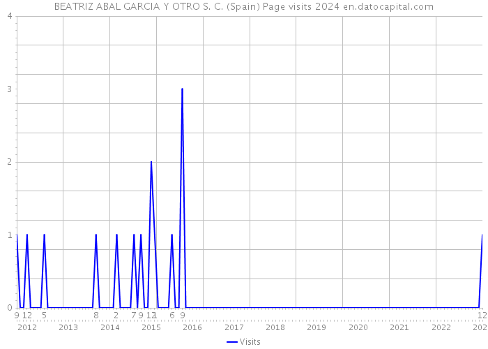 BEATRIZ ABAL GARCIA Y OTRO S. C. (Spain) Page visits 2024 