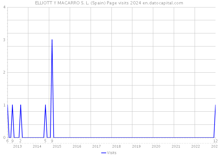 ELLIOTT Y MACARRO S. L. (Spain) Page visits 2024 