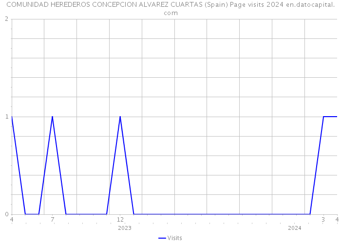 COMUNIDAD HEREDEROS CONCEPCION ALVAREZ CUARTAS (Spain) Page visits 2024 