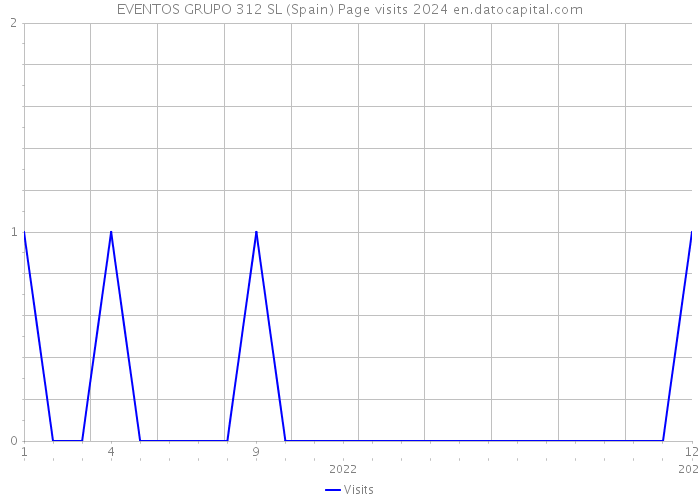 EVENTOS GRUPO 312 SL (Spain) Page visits 2024 