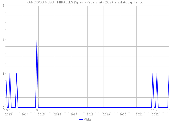 FRANCISCO NEBOT MIRALLES (Spain) Page visits 2024 