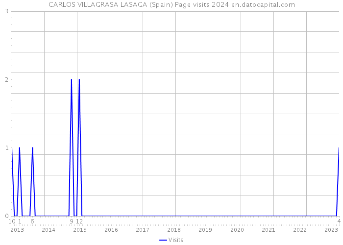CARLOS VILLAGRASA LASAGA (Spain) Page visits 2024 