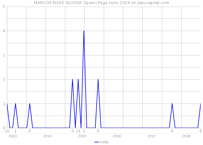 MARCOS RIVAS SILVOSA (Spain) Page visits 2024 