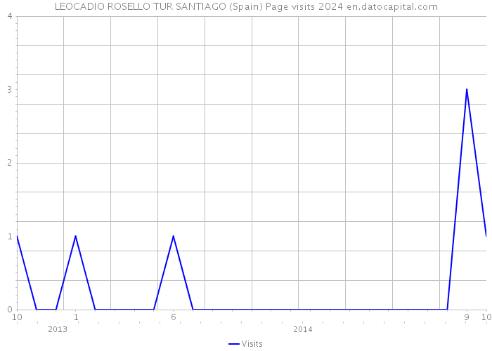 LEOCADIO ROSELLO TUR SANTIAGO (Spain) Page visits 2024 