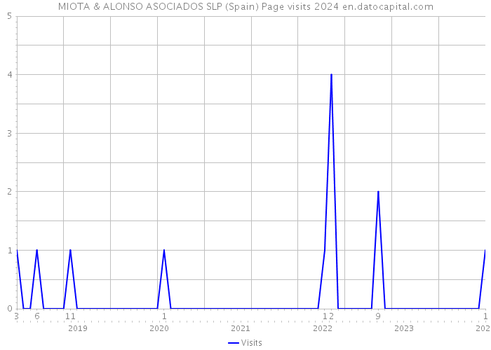 MIOTA & ALONSO ASOCIADOS SLP (Spain) Page visits 2024 