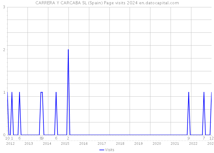 CARRERA Y CARCABA SL (Spain) Page visits 2024 