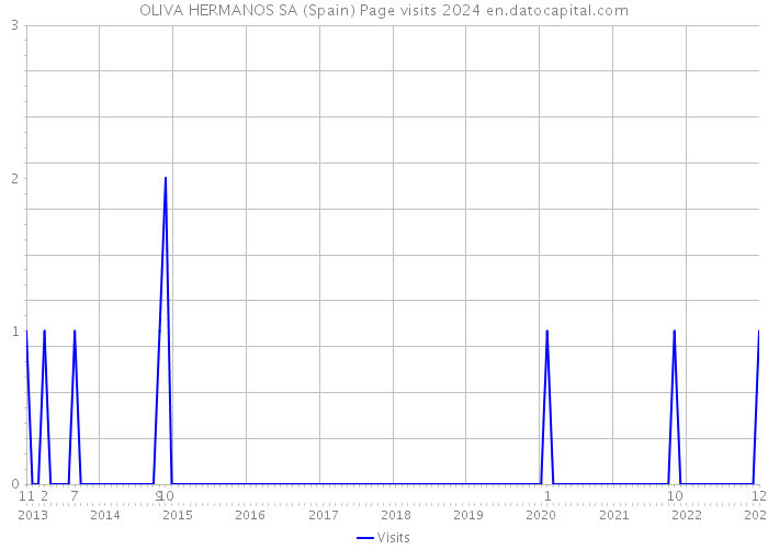 OLIVA HERMANOS SA (Spain) Page visits 2024 