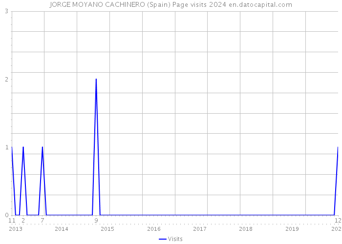 JORGE MOYANO CACHINERO (Spain) Page visits 2024 