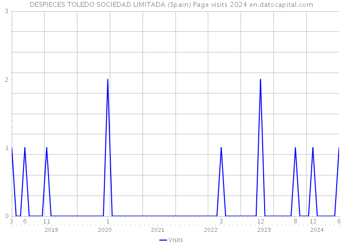 DESPIECES TOLEDO SOCIEDAD LIMITADA (Spain) Page visits 2024 