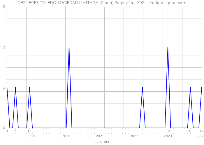 DESPIECES TOLEDO SOCIEDAD LIMITADA (Spain) Page visits 2024 
