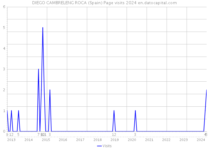 DIEGO CAMBRELENG ROCA (Spain) Page visits 2024 