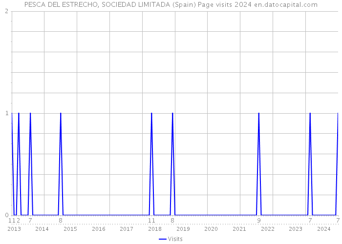 PESCA DEL ESTRECHO, SOCIEDAD LIMITADA (Spain) Page visits 2024 