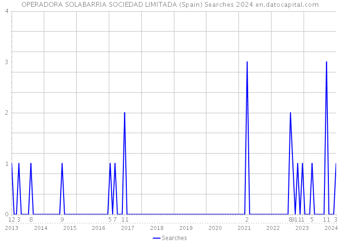 OPERADORA SOLABARRIA SOCIEDAD LIMITADA (Spain) Searches 2024 