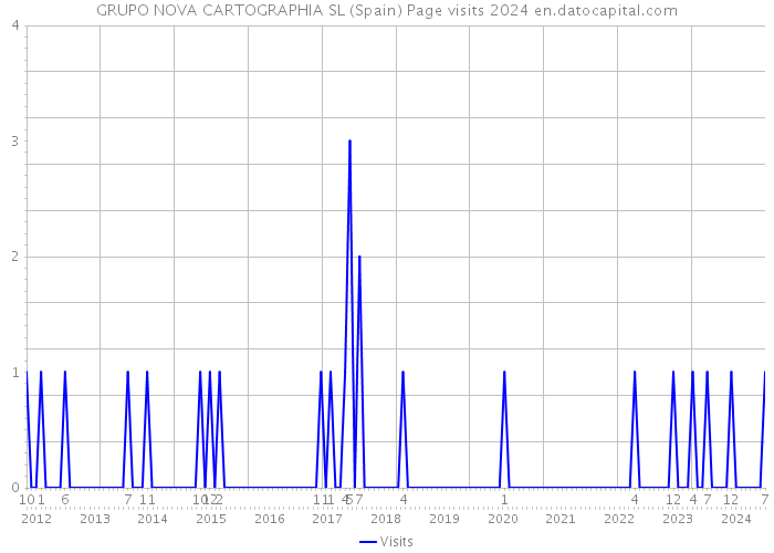 GRUPO NOVA CARTOGRAPHIA SL (Spain) Page visits 2024 