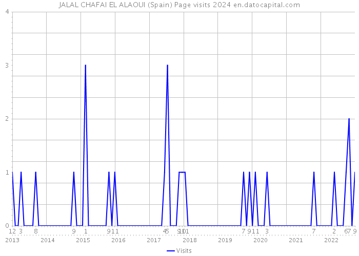 JALAL CHAFAI EL ALAOUI (Spain) Page visits 2024 