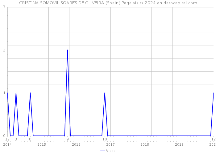 CRISTINA SOMOVIL SOARES DE OLIVEIRA (Spain) Page visits 2024 