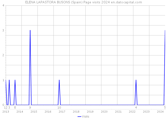 ELENA LAPASTORA BUSONS (Spain) Page visits 2024 