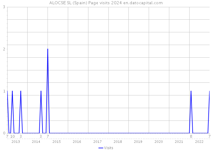 ALOCSE SL (Spain) Page visits 2024 