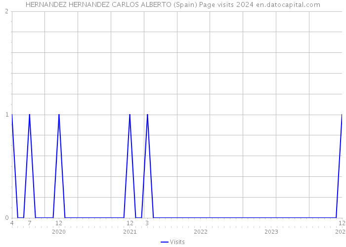 HERNANDEZ HERNANDEZ CARLOS ALBERTO (Spain) Page visits 2024 