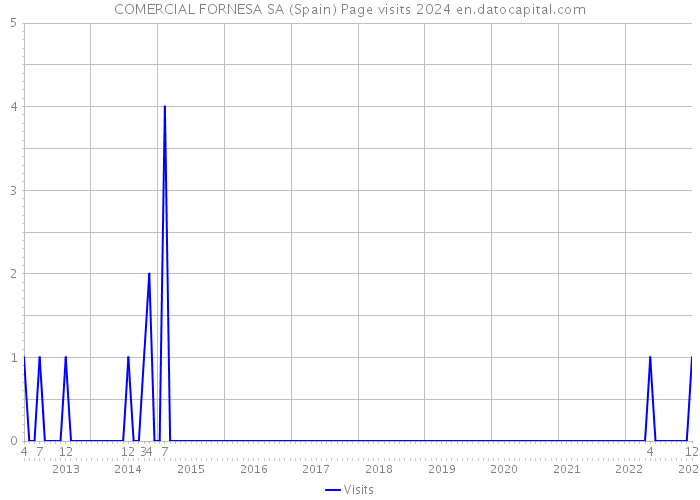 COMERCIAL FORNESA SA (Spain) Page visits 2024 