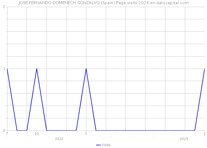 JOSE FERNANDO DOMENECH GONZALVO (Spain) Page visits 2024 