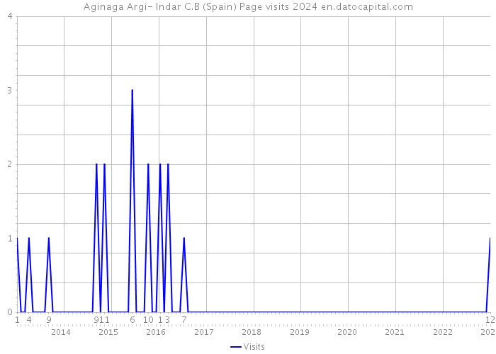 Aginaga Argi- Indar C.B (Spain) Page visits 2024 