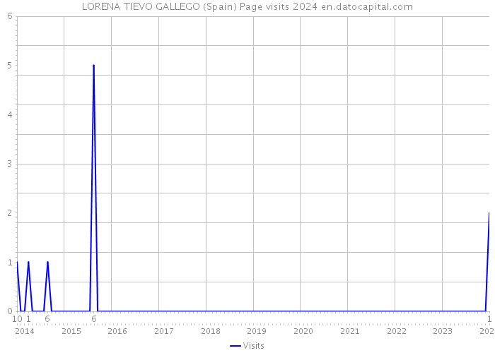 LORENA TIEVO GALLEGO (Spain) Page visits 2024 