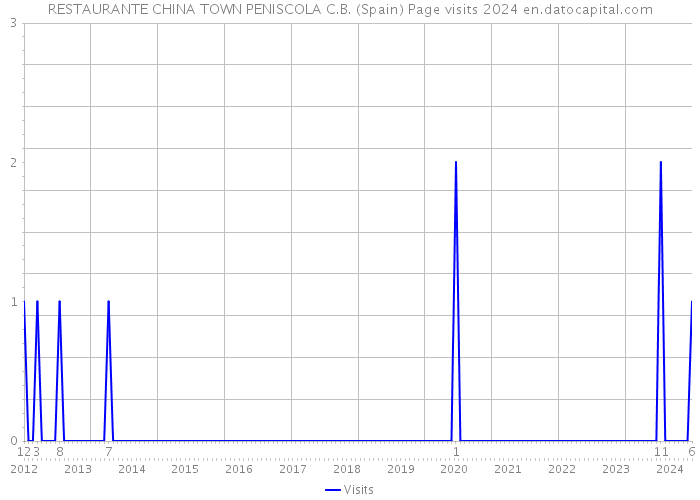 RESTAURANTE CHINA TOWN PENISCOLA C.B. (Spain) Page visits 2024 