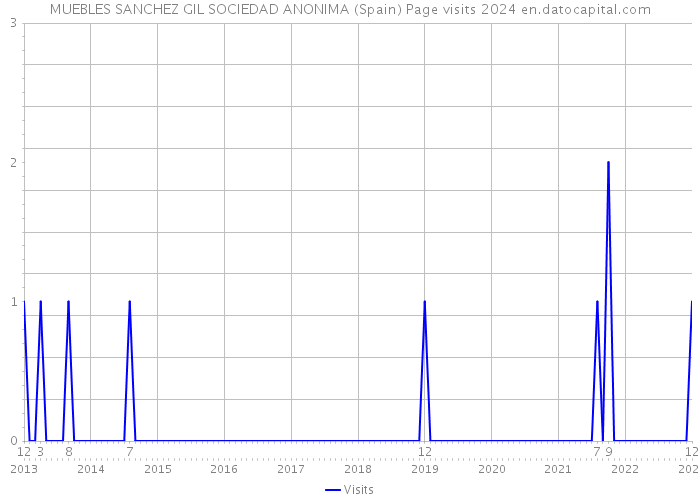 MUEBLES SANCHEZ GIL SOCIEDAD ANONIMA (Spain) Page visits 2024 