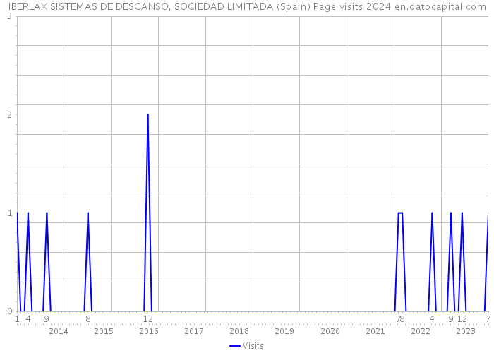IBERLAX SISTEMAS DE DESCANSO, SOCIEDAD LIMITADA (Spain) Page visits 2024 