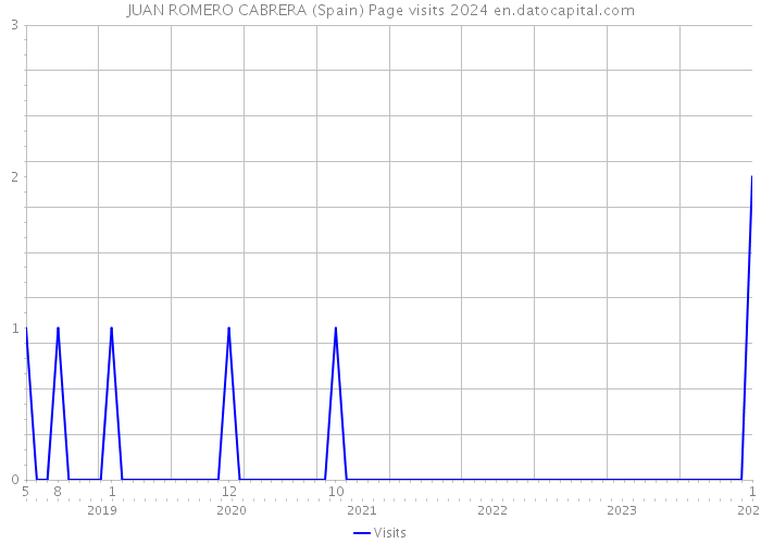 JUAN ROMERO CABRERA (Spain) Page visits 2024 