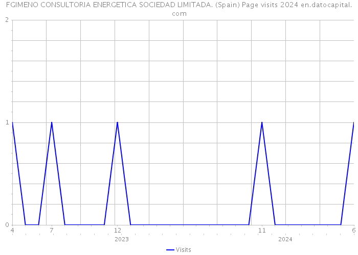 FGIMENO CONSULTORIA ENERGETICA SOCIEDAD LIMITADA. (Spain) Page visits 2024 