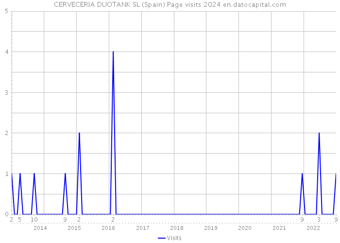 CERVECERIA DUOTANK SL (Spain) Page visits 2024 
