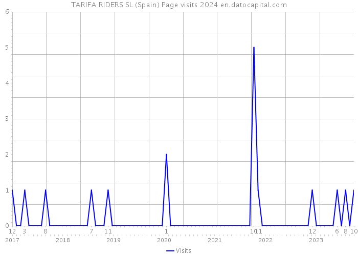 TARIFA RIDERS SL (Spain) Page visits 2024 