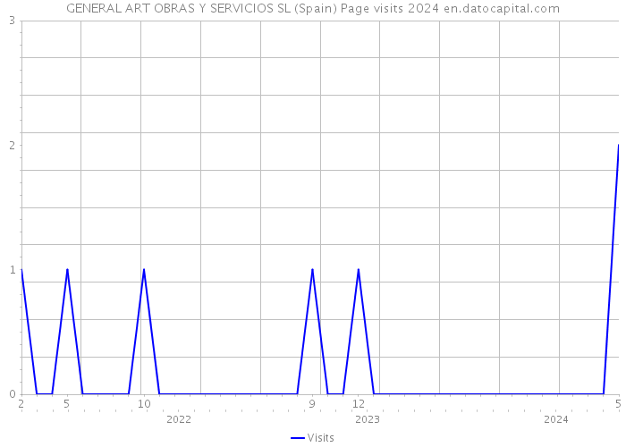 GENERAL ART OBRAS Y SERVICIOS SL (Spain) Page visits 2024 