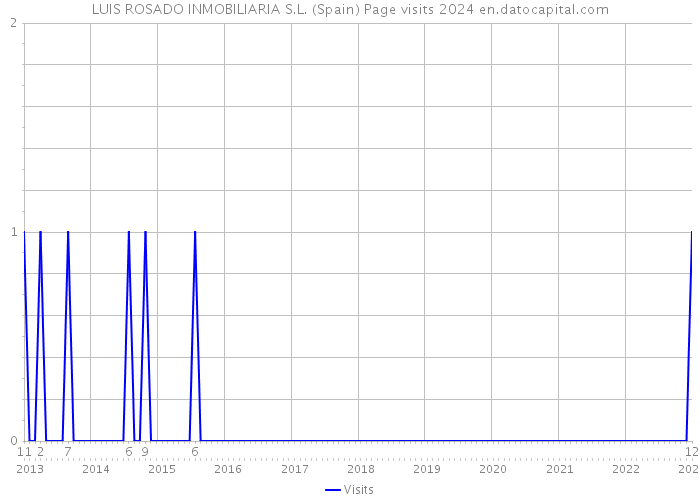 LUIS ROSADO INMOBILIARIA S.L. (Spain) Page visits 2024 