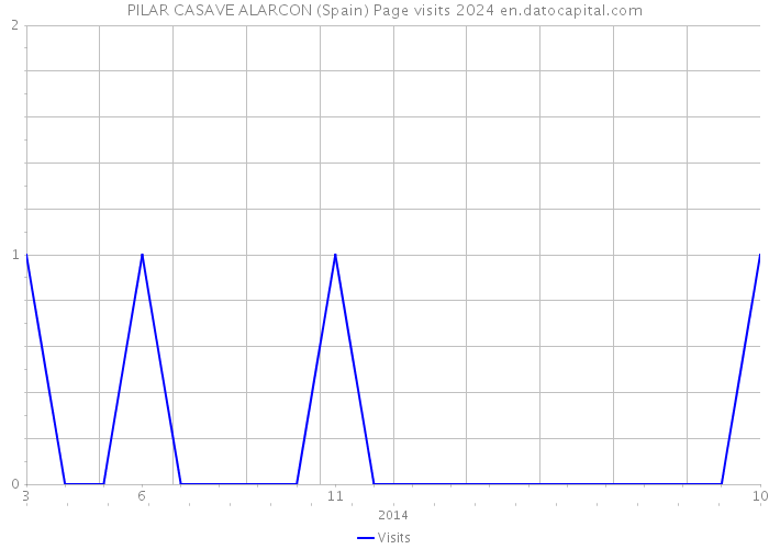 PILAR CASAVE ALARCON (Spain) Page visits 2024 