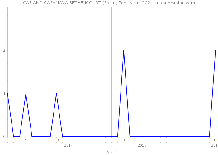 CASIANO CASANOVA BETHENCOURT (Spain) Page visits 2024 