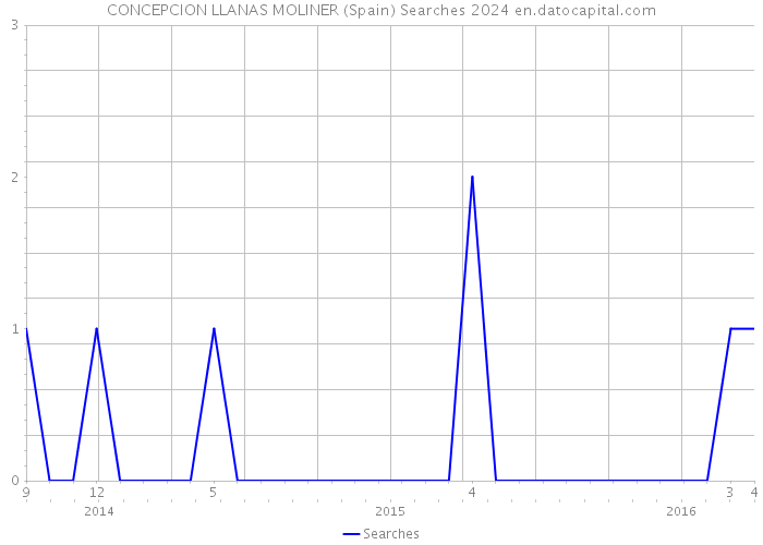 CONCEPCION LLANAS MOLINER (Spain) Searches 2024 