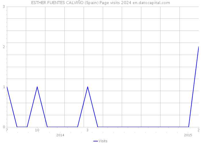 ESTHER FUENTES CALVIÑO (Spain) Page visits 2024 