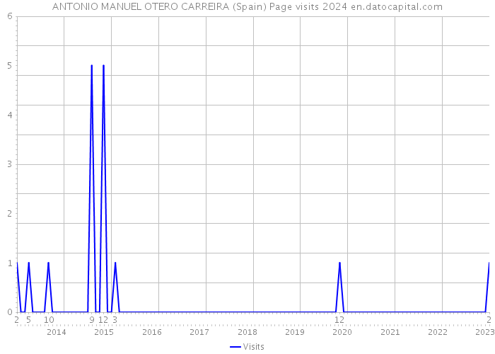 ANTONIO MANUEL OTERO CARREIRA (Spain) Page visits 2024 