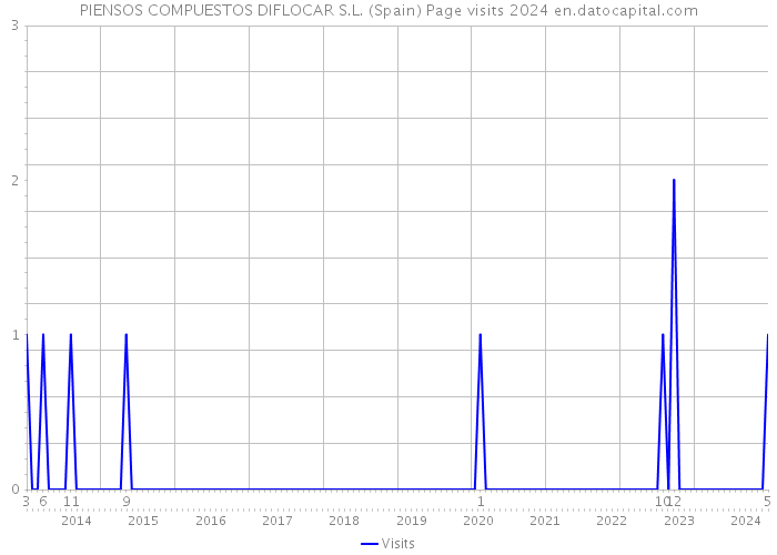 PIENSOS COMPUESTOS DIFLOCAR S.L. (Spain) Page visits 2024 